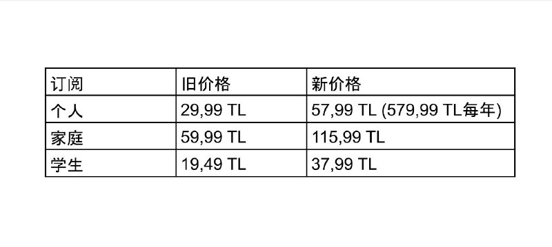 YouTube Premium 在七个国家/地区的价格正在上涨继 7 月美国涨价之后，YouTube Premium 在国际上其他国家涨价也开始了，目前正在欧洲、亚太地区和南美洲缓慢推出