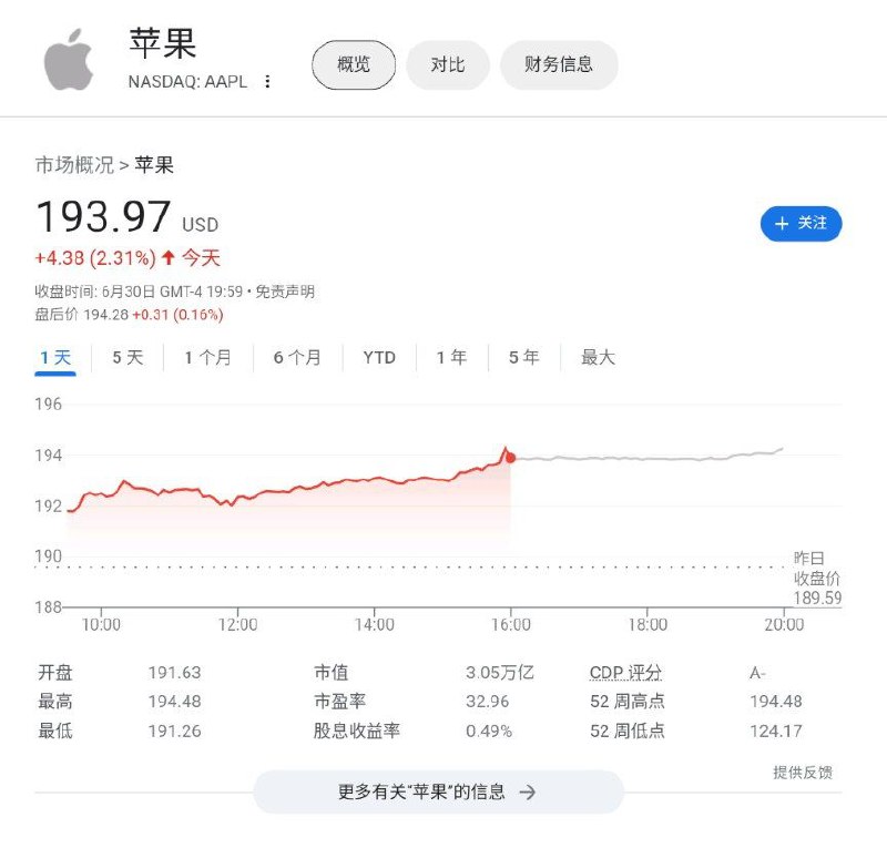 苹果市值再次突破3万亿美元苹果公司的市值周五突破 3 万亿美元，超过了达到这一里程碑所需的 190.73 美元股价，最新收盘价为 193.97 美元