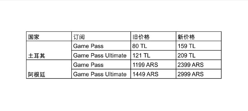 微软再次提高土耳其和阿根廷的 GAME PASS 价格微软三个月内再次调整了土耳其和阿根廷地区用户的 Xbox/PC Game Pass 订阅费用