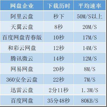 不限速后的网盘哪个更好用？对这些网盘企业进行了横向测评