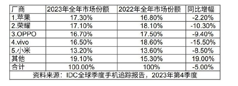 尽管整体市场下降5.0%，但苹果在2023年首次占据中国智能手机市场第一的宝座根据国际数据公司 IDC 全球季度手机追踪报告初步数据，2023年中国智能手机出货量总计2.713亿部，较2022年下降5.0%