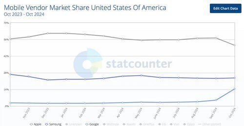 Pixel 9 从 iPhone 手中抢走了美国市场份额statcounter 发布的数据显示了美国三大手机制造商的市场份额在今年9月开始形成的有趣趋势