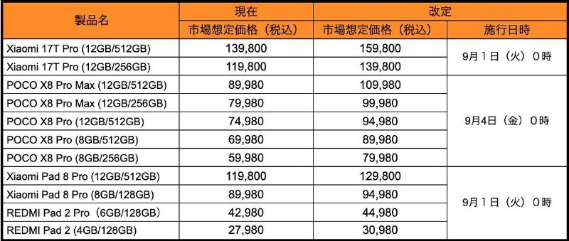 小米手机日本宣布部分产品价格即将上涨近日，小米手机日本发布公告宣布，由于内存价格飙升等原因，产品成本所处的环境日益严峻