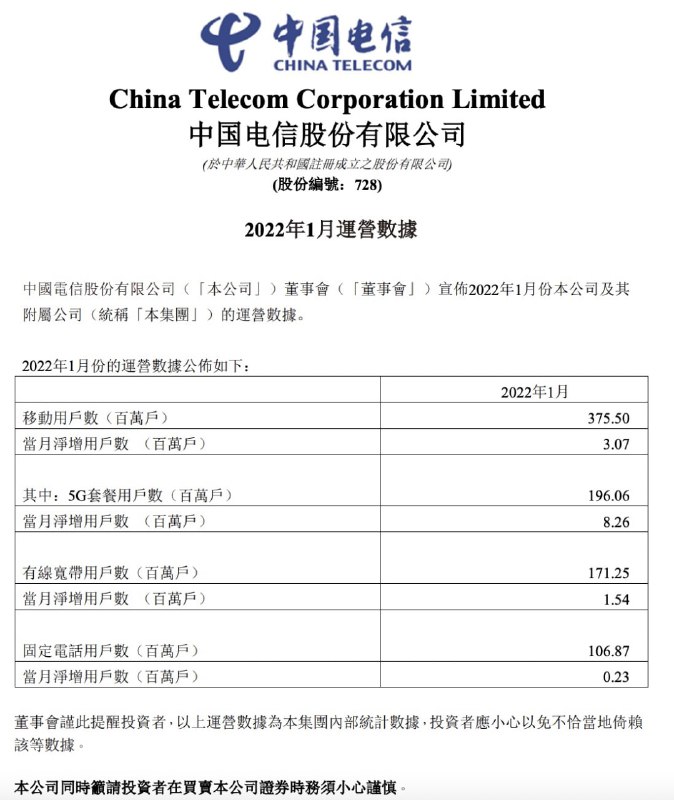 中国电信：2022年1月5G套餐用户数净增826万户2月21日，中国电信披露2022年1月运营数据，移动用户数净增307万户，总数达3.755亿户；其中，5G套餐用户数净增826万户，总数达1.9606亿户