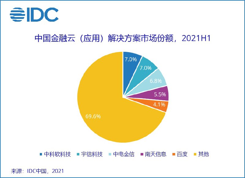 IDC：2021年上半年阿里云位居中国金融云市场第一 IDC日前发布的《中国金融云市场（2021上半年）跟踪》报告显示，2021年上半年阿里云以20％的市场份额排名第一，继续领跑中国金融云市场