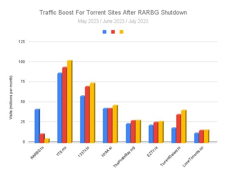 RARBG 的消亡使其他的 Torrent 网站的流量大幅增加三个月前，种子网站 RARBG 的突然关闭将被视为自该协议发明以来最重大的事件之一