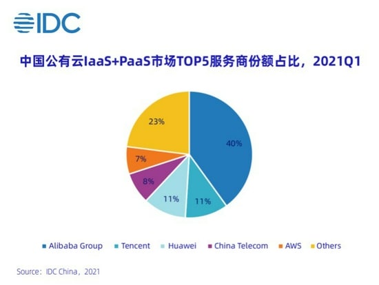IDC最新发布的2021年第一季度中国公有云市场数据显示，季度内IaaS+PaaS市场规模达46.32亿美元（301亿人民币），其中阿里云排名第一，市场份额为40%，腾讯云、华为云分别位列第二、三名，市场份额均为11%