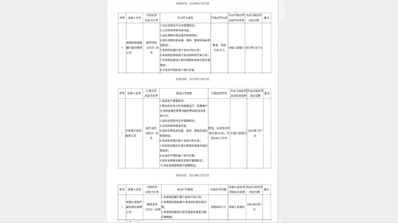 中国邮政储蓄银行股份有限公司罚款3186万