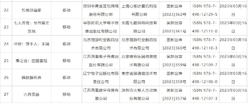 3月20日，国家新闻出版署发布2023年进口网络游戏审批信息，共27款游戏获批
