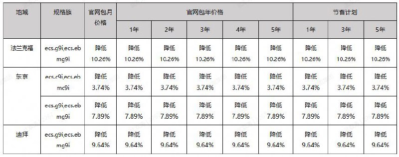 阿里云月底下调部分云服务器ECS产品价格阿里云发布公告，将于北京时间2025年10月30日12时起，调整部分云服务器 ECS 产品价格